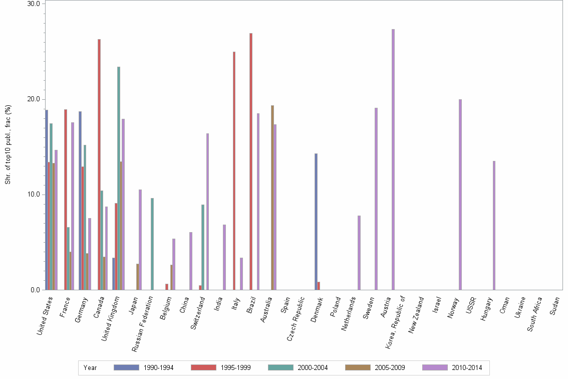 Bar chart of publication_year