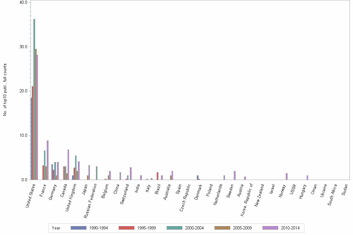 Bar chart of publication_year