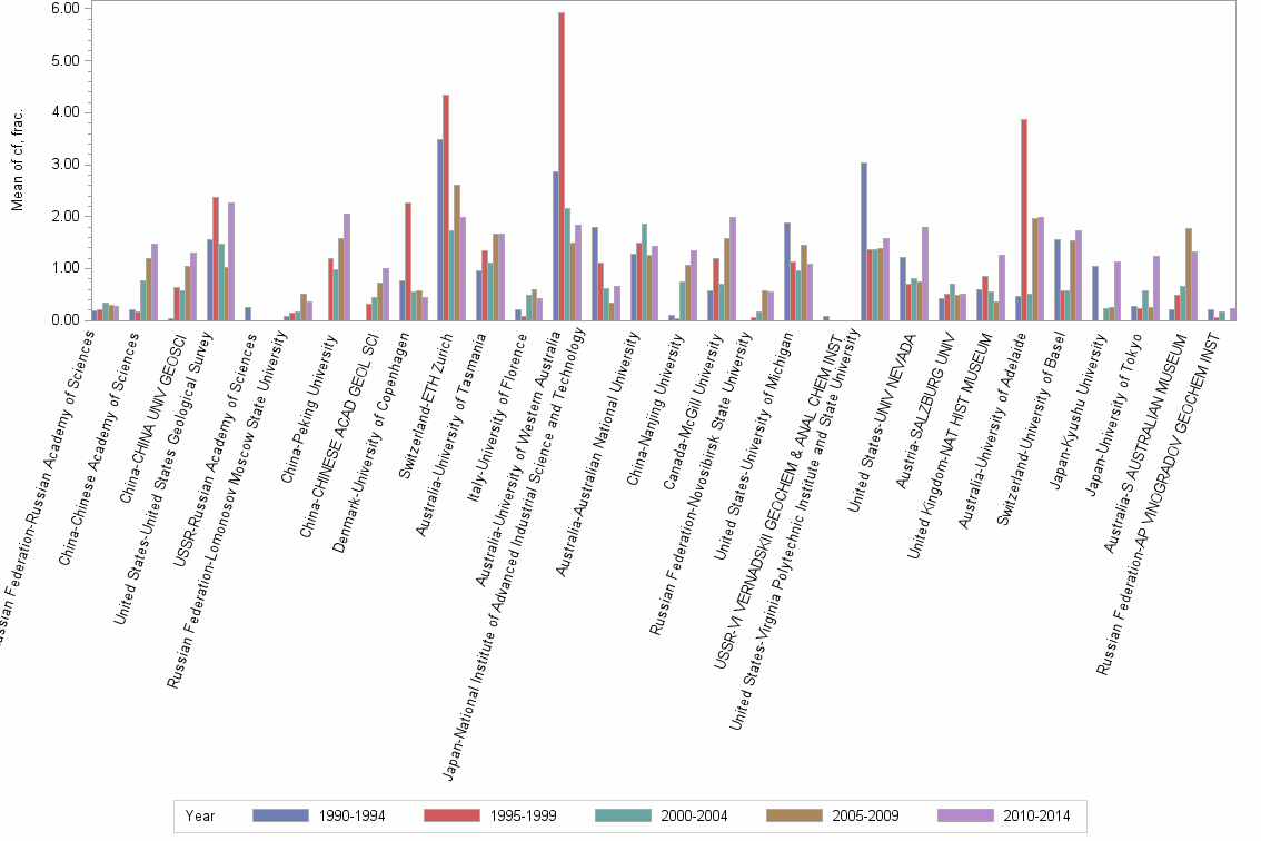 Bar chart of publication_year