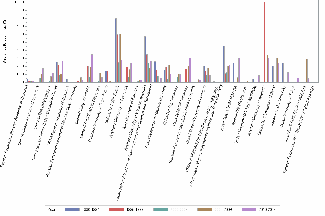 Bar chart of publication_year