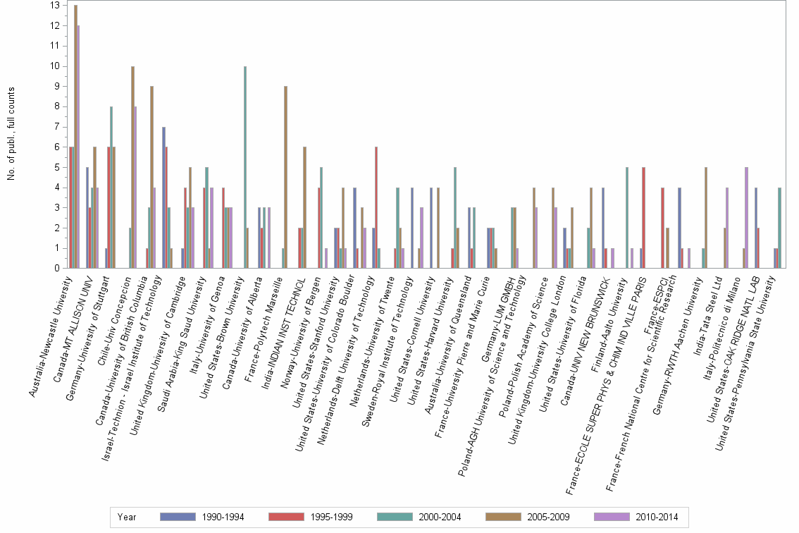 Bar chart of publication_year