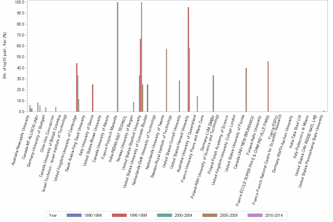 Bar chart of publication_year
