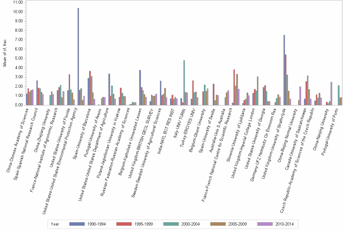 Bar chart of publication_year