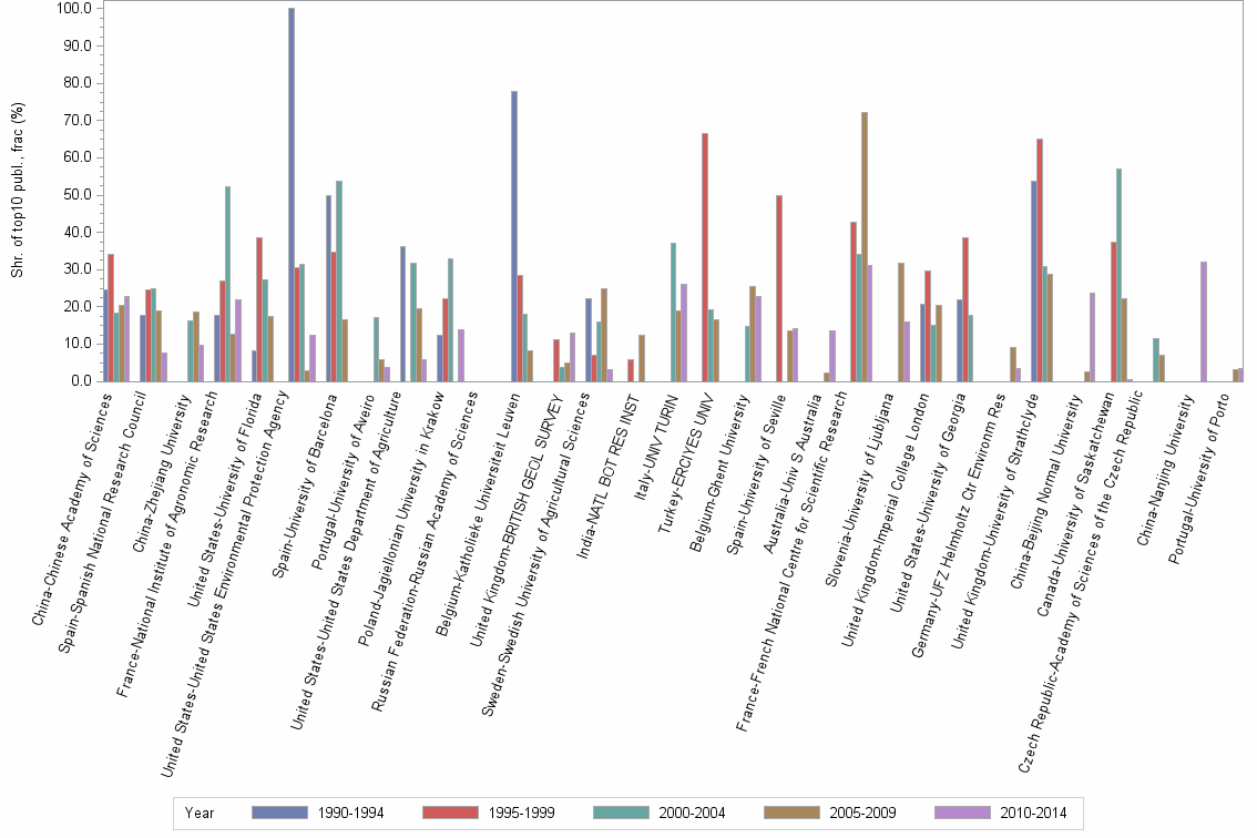 Bar chart of publication_year