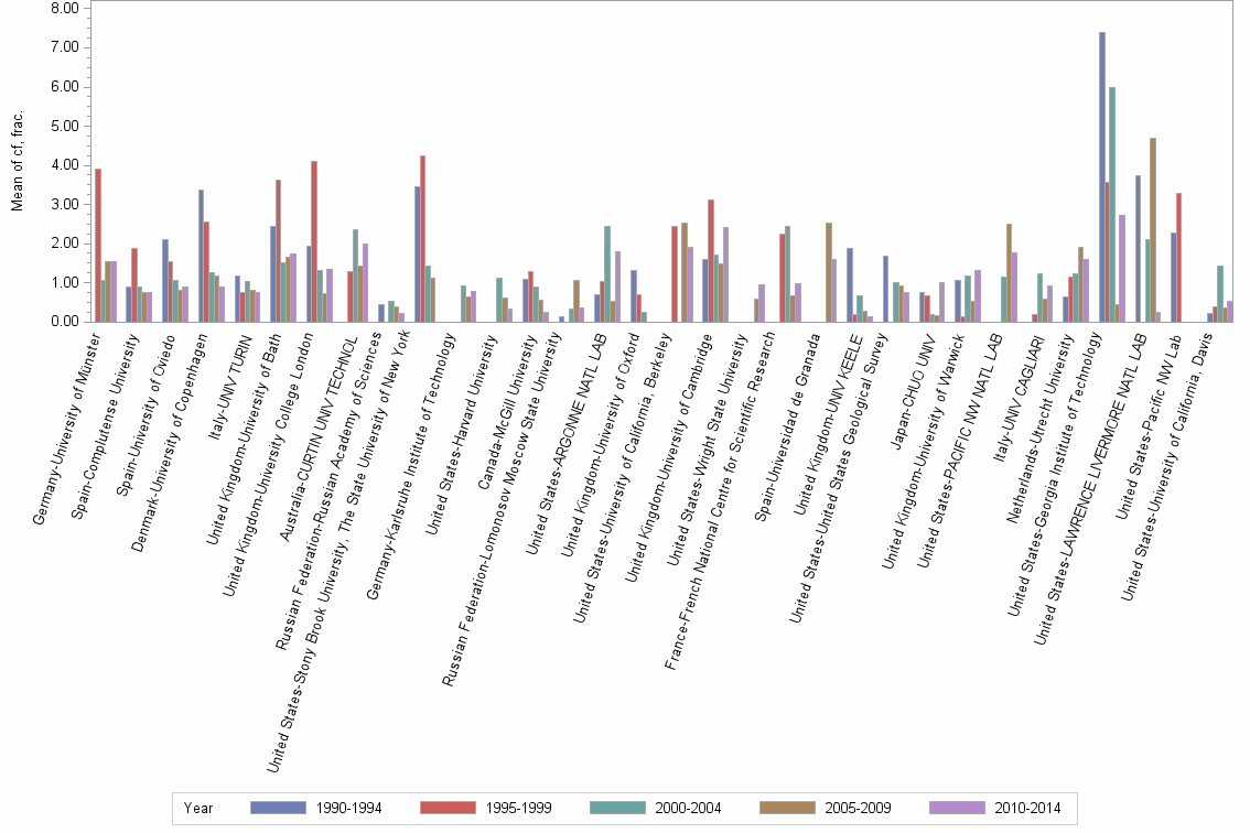 Bar chart of publication_year