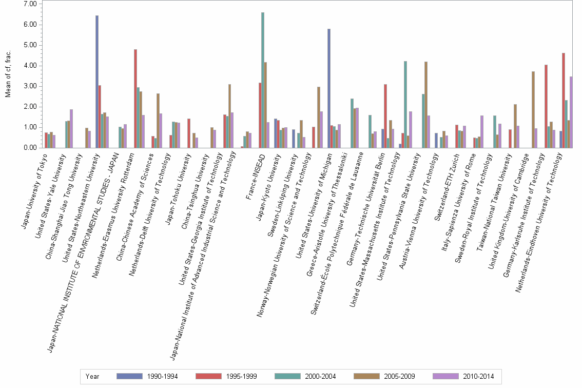 Bar chart of publication_year