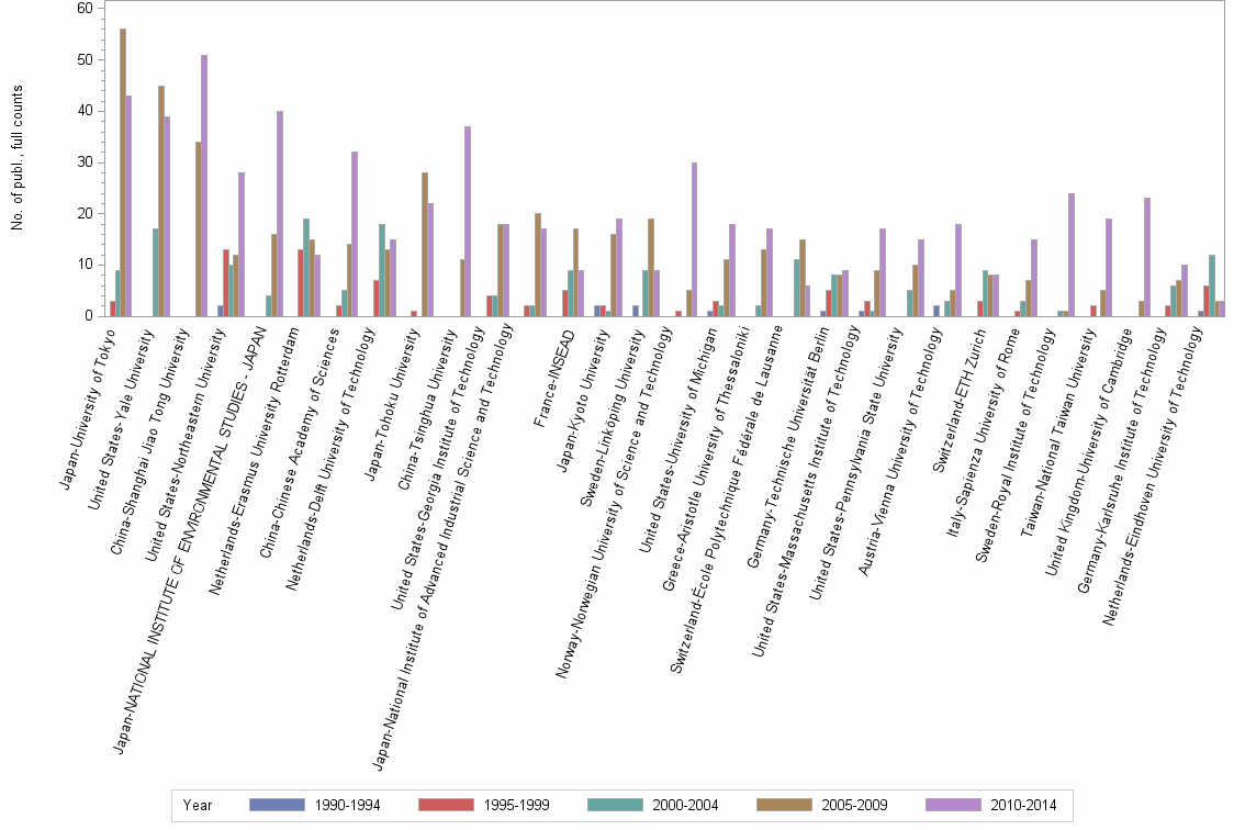 Bar chart of publication_year