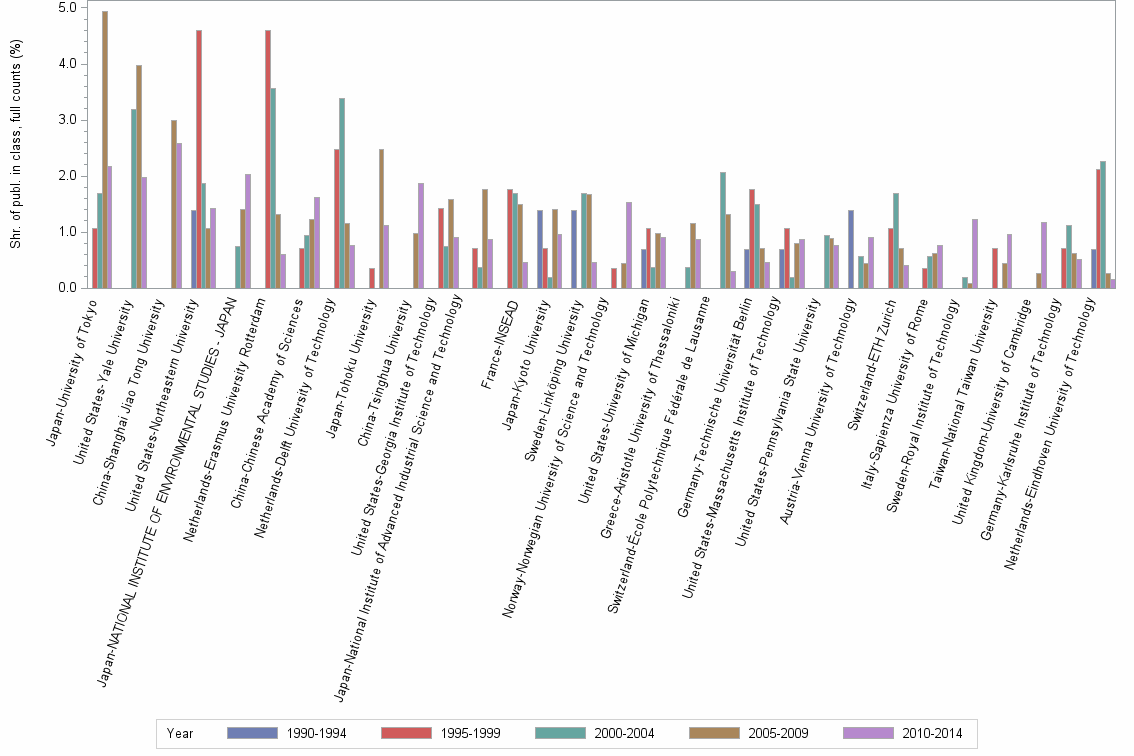Bar chart of publication_year