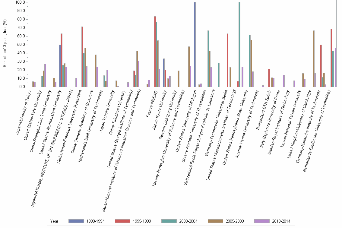 Bar chart of publication_year