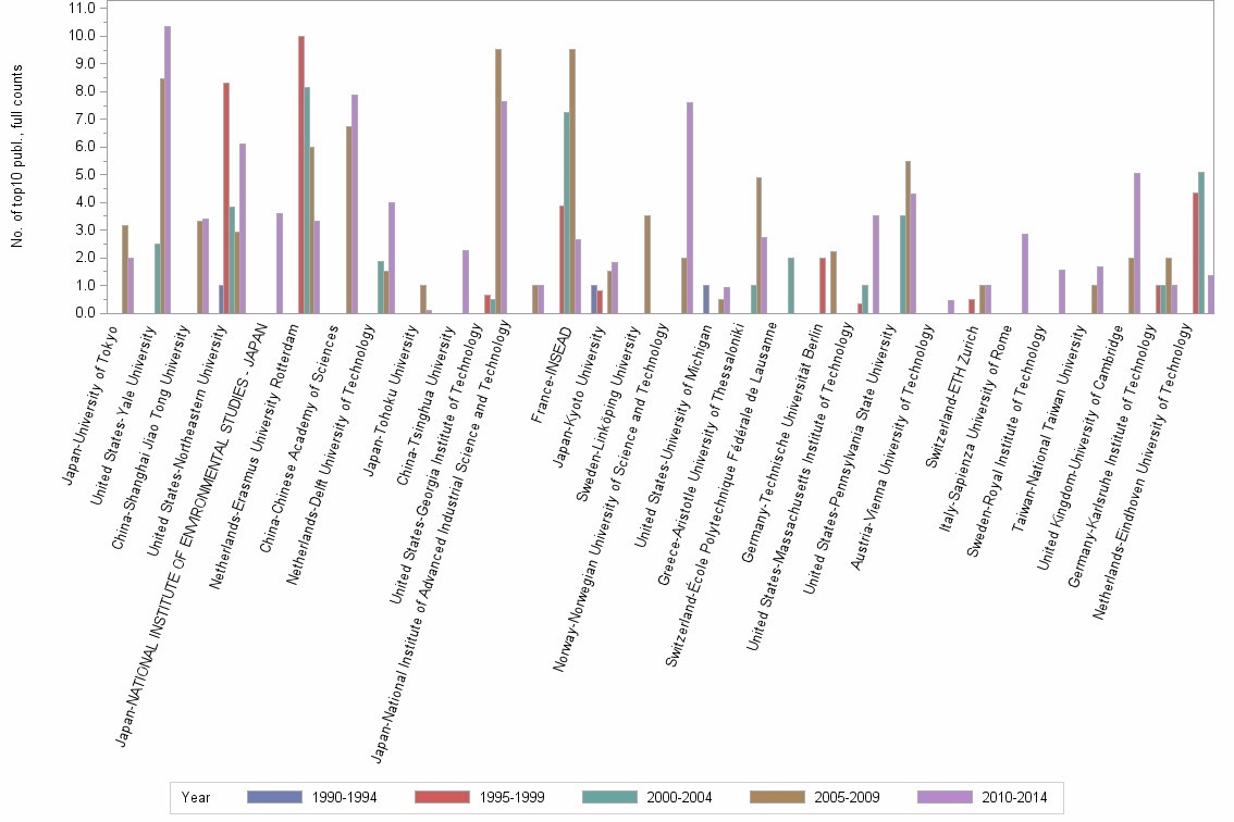 Bar chart of publication_year