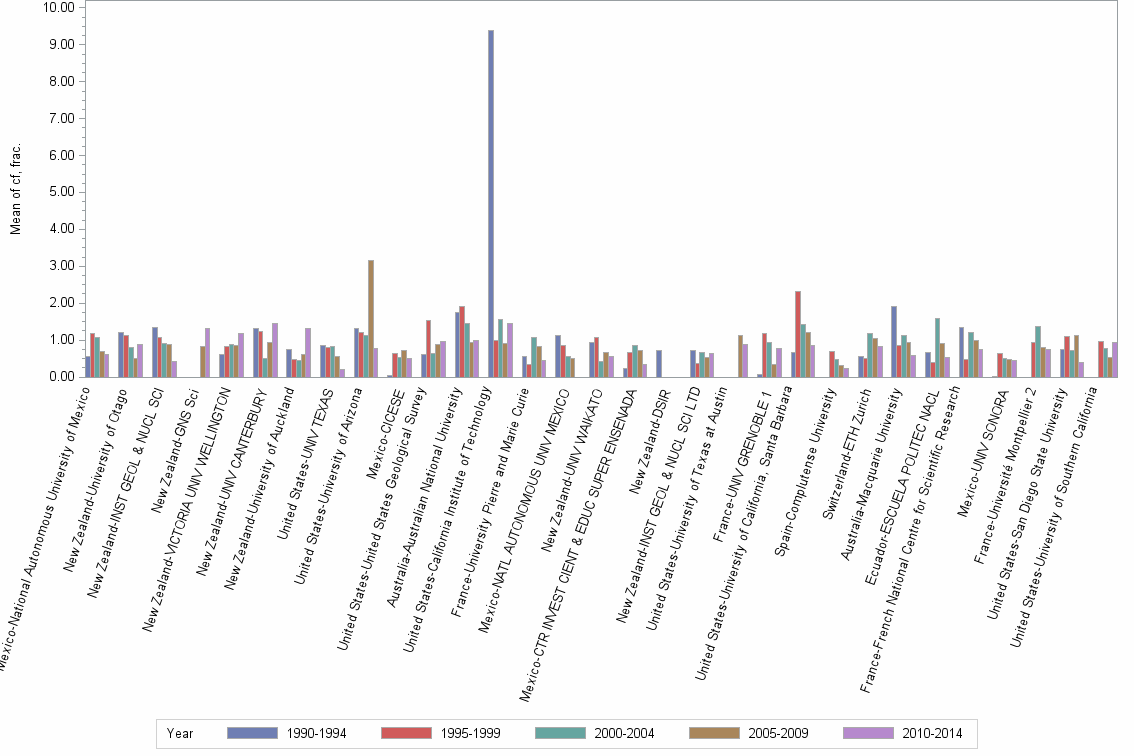 Bar chart of publication_year