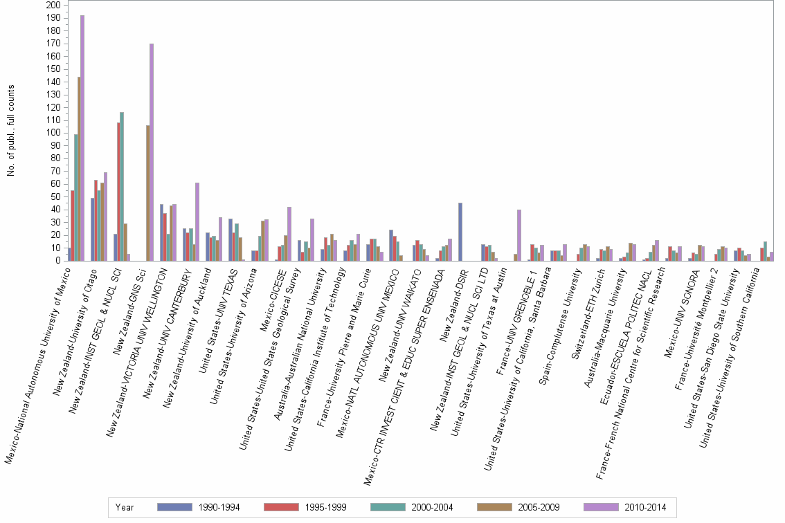 Bar chart of publication_year