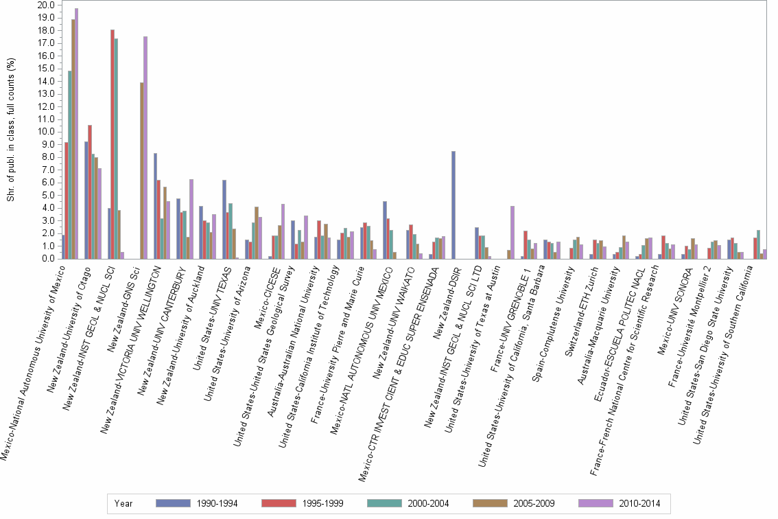 Bar chart of publication_year