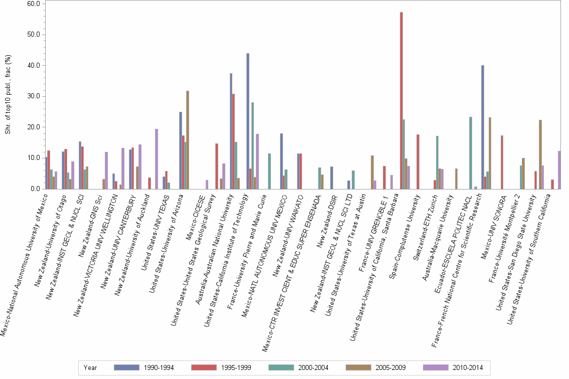 Bar chart of publication_year