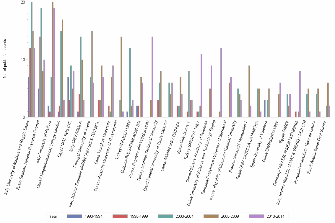 Bar chart of publication_year
