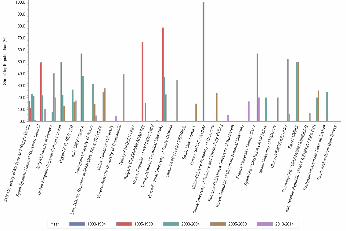 Bar chart of publication_year