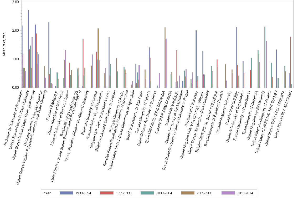 Bar chart of publication_year