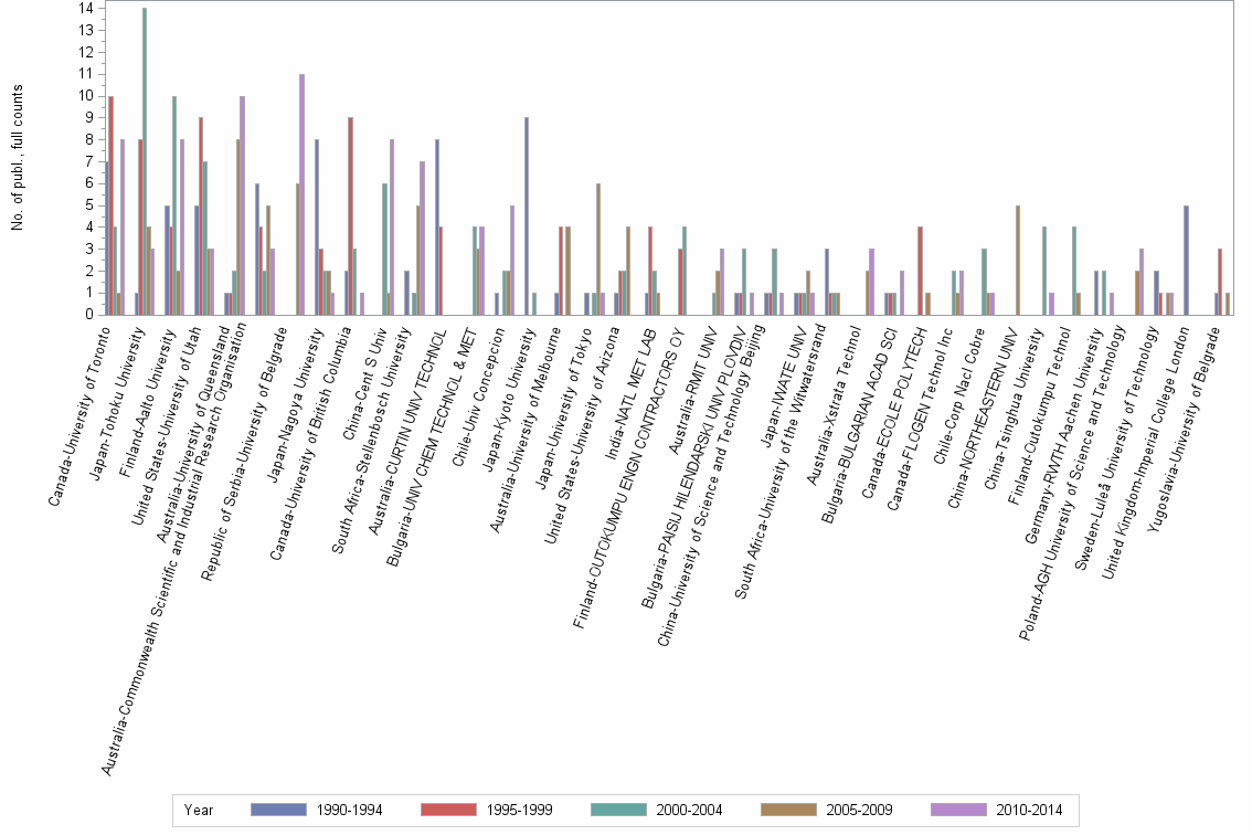 Bar chart of publication_year