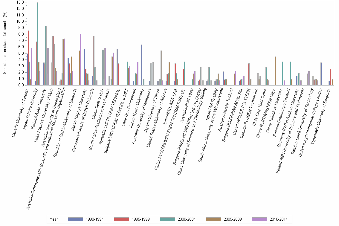 Bar chart of publication_year