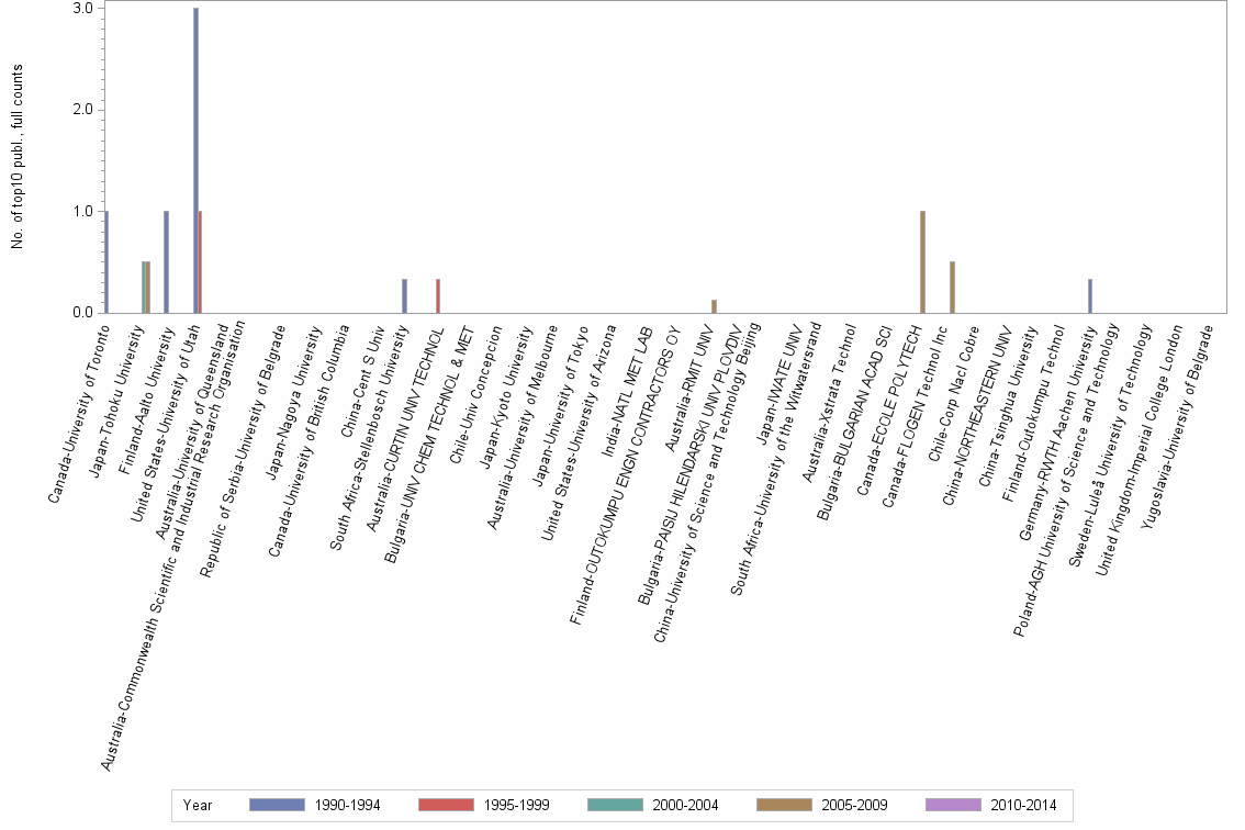 Bar chart of publication_year