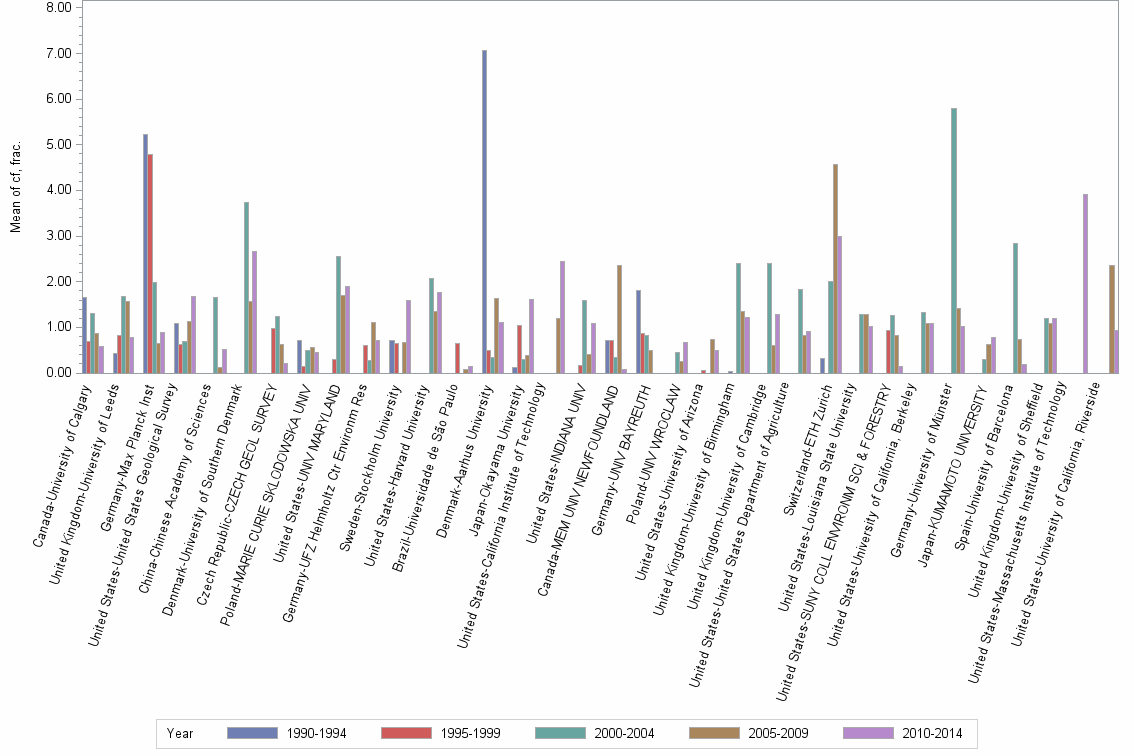 Bar chart of publication_year