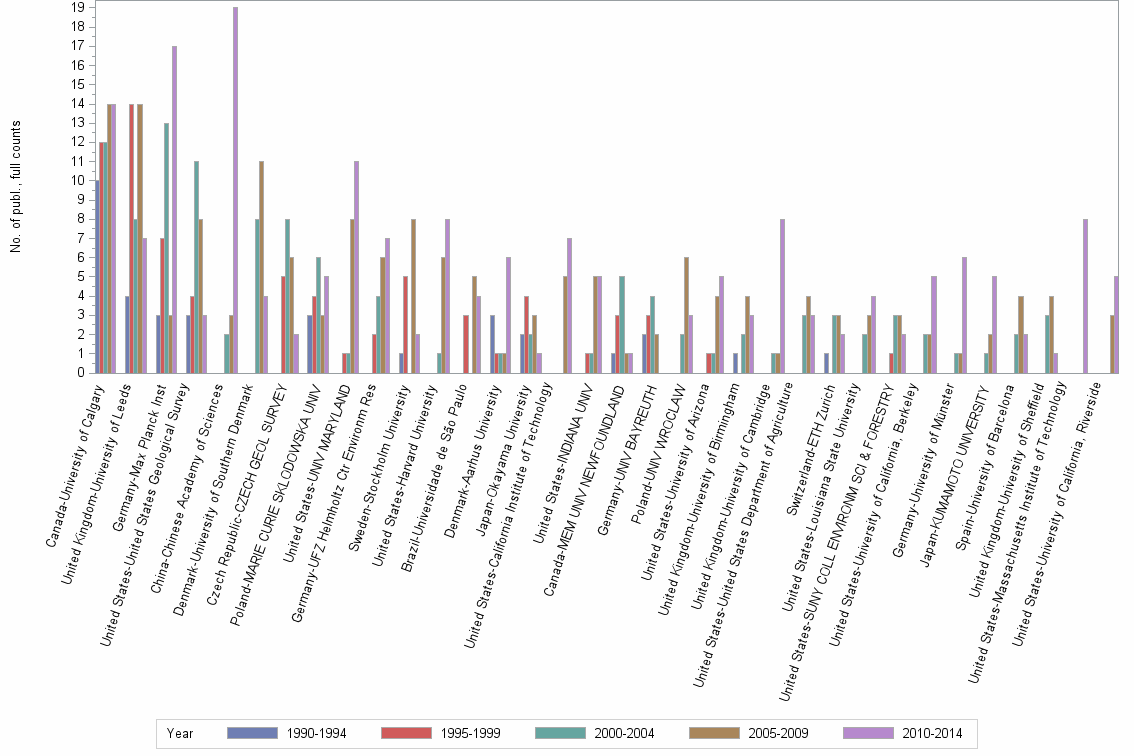 Bar chart of publication_year