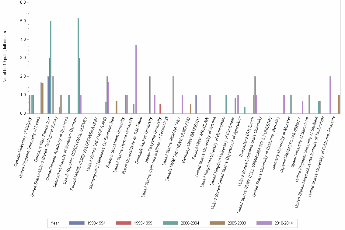 Bar chart of publication_year
