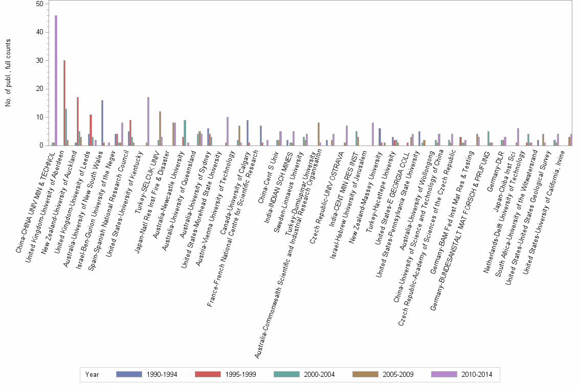 Bar chart of publication_year