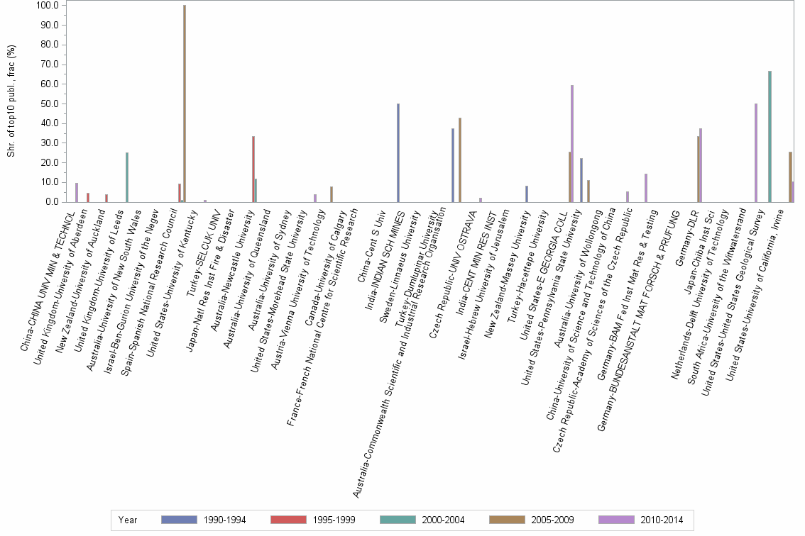 Bar chart of publication_year