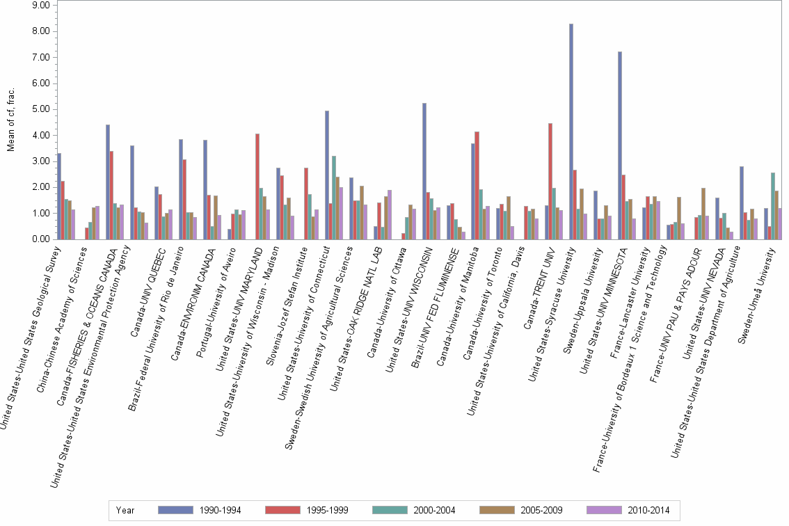 Bar chart of publication_year