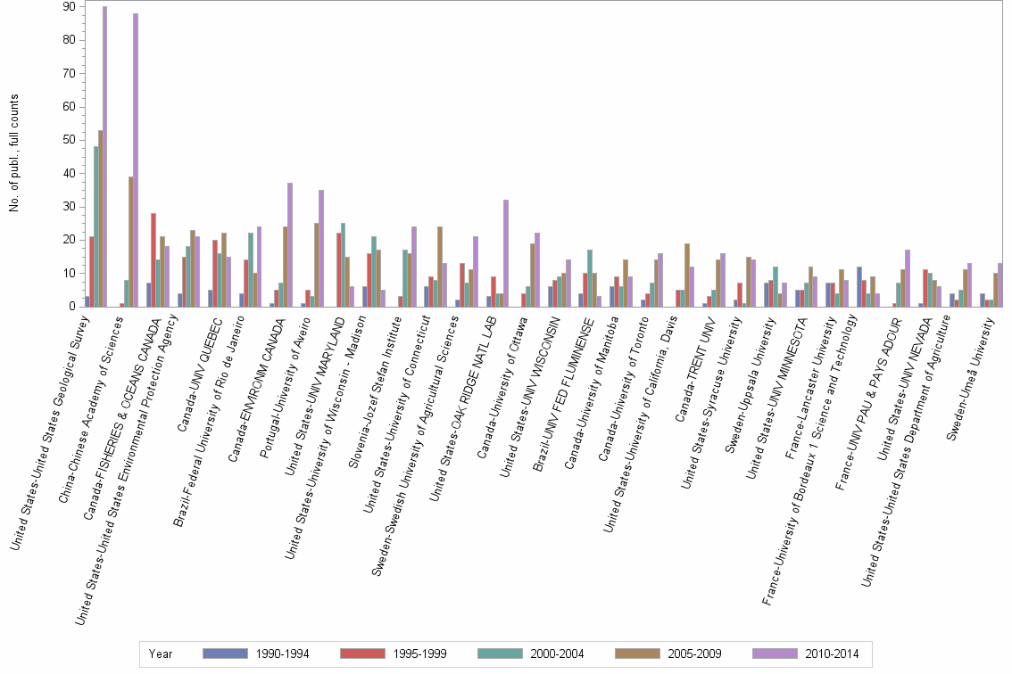 Bar chart of publication_year