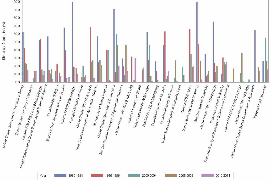 Bar chart of publication_year