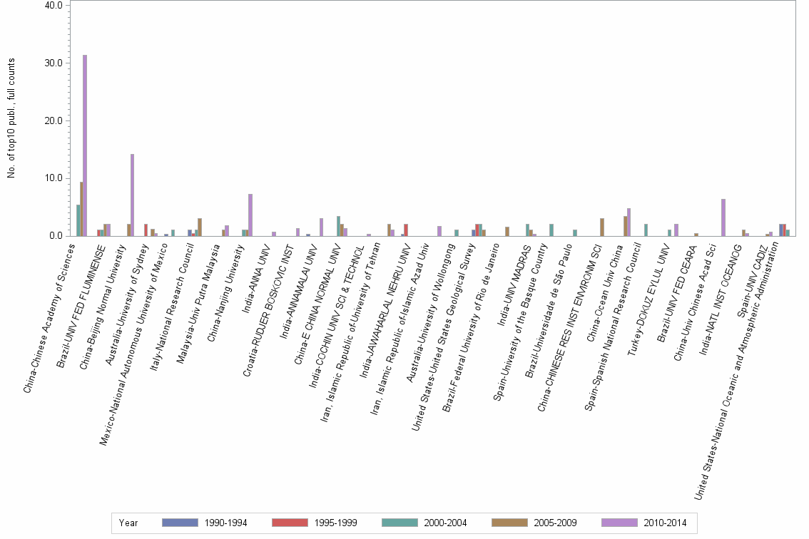 Bar chart of publication_year
