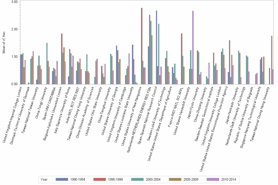 Bar chart of publication_year