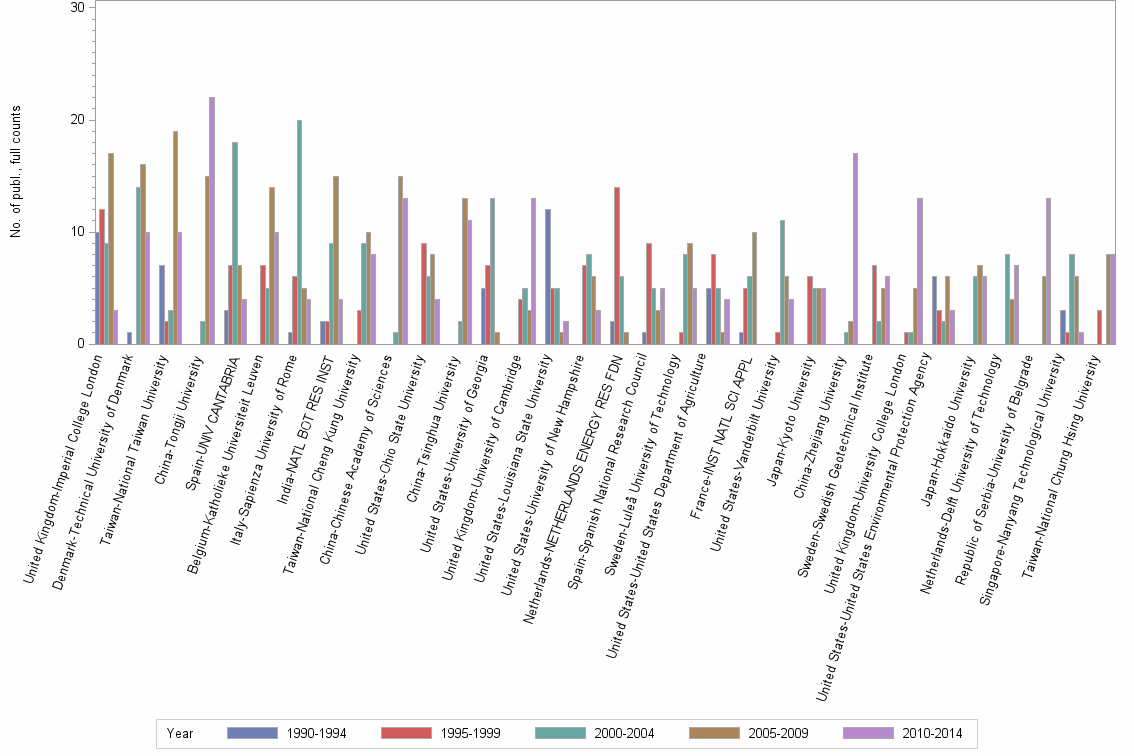 Bar chart of publication_year