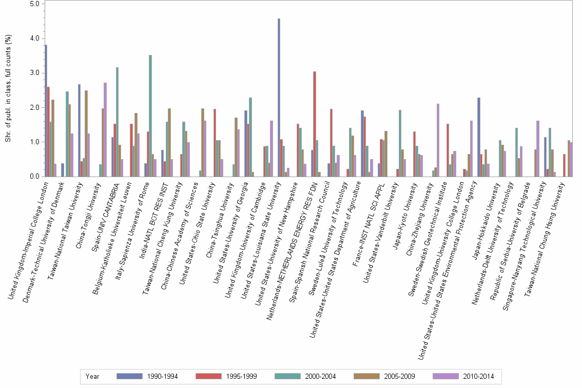 Bar chart of publication_year