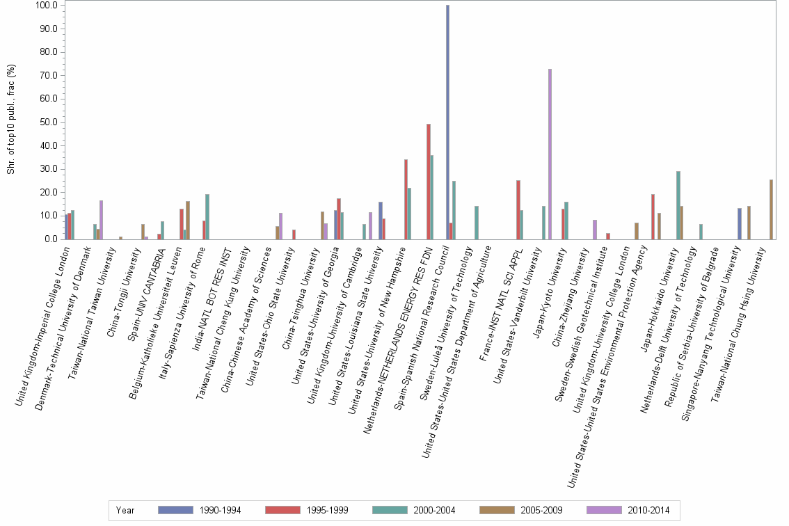 Bar chart of publication_year