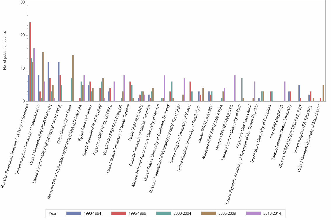 Bar chart of publication_year