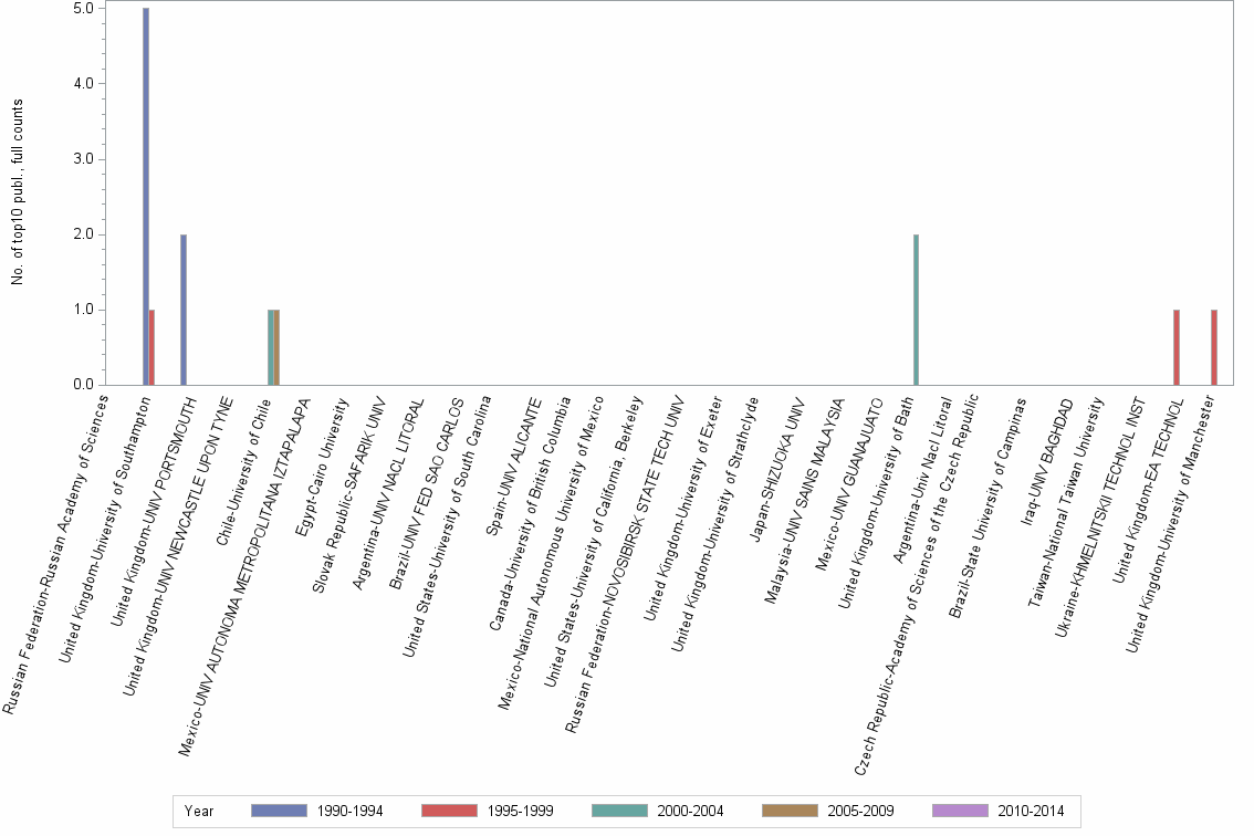 Bar chart of publication_year
