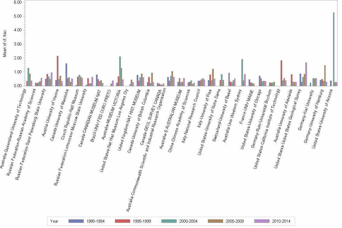 Bar chart of publication_year
