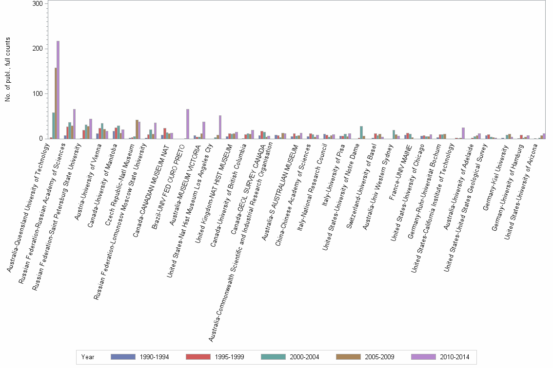 Bar chart of publication_year