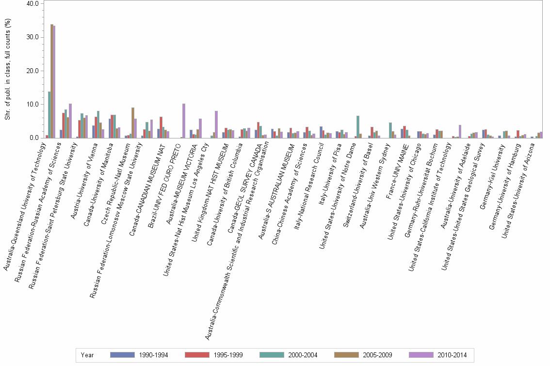 Bar chart of publication_year
