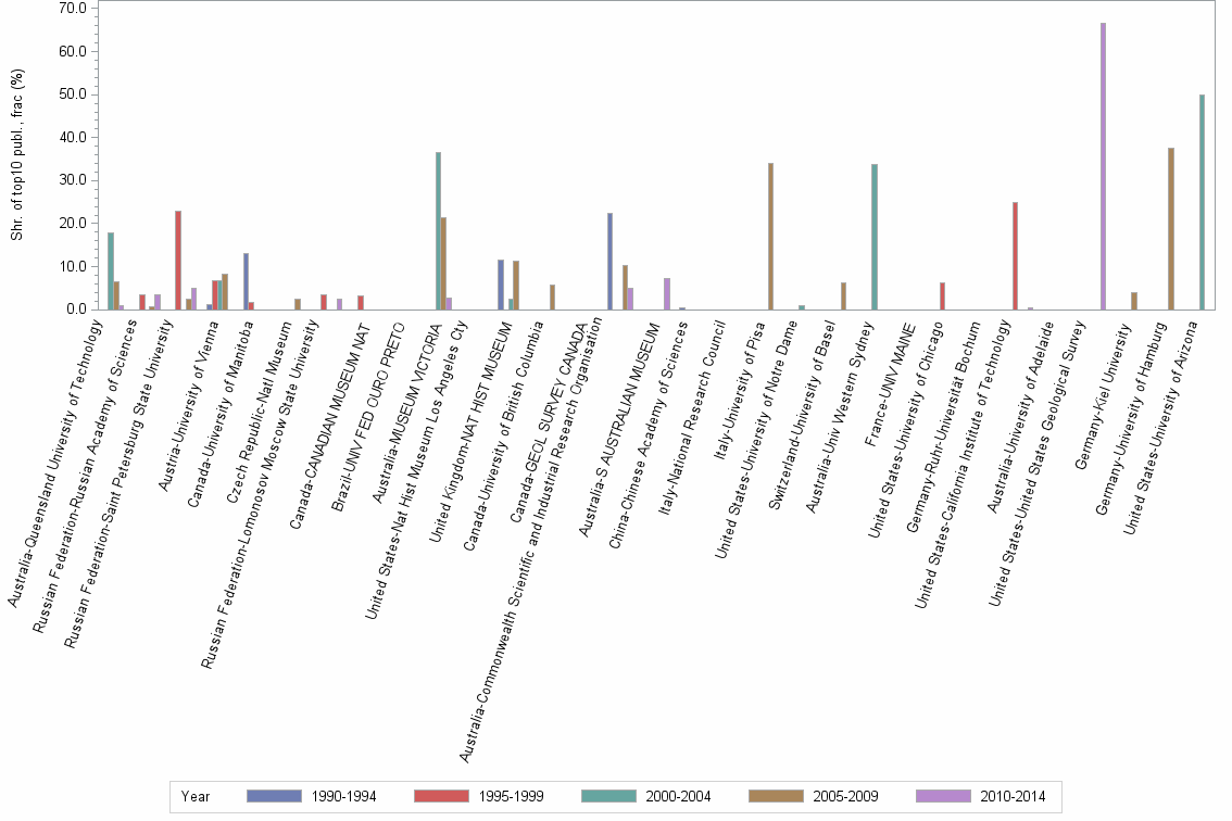 Bar chart of publication_year