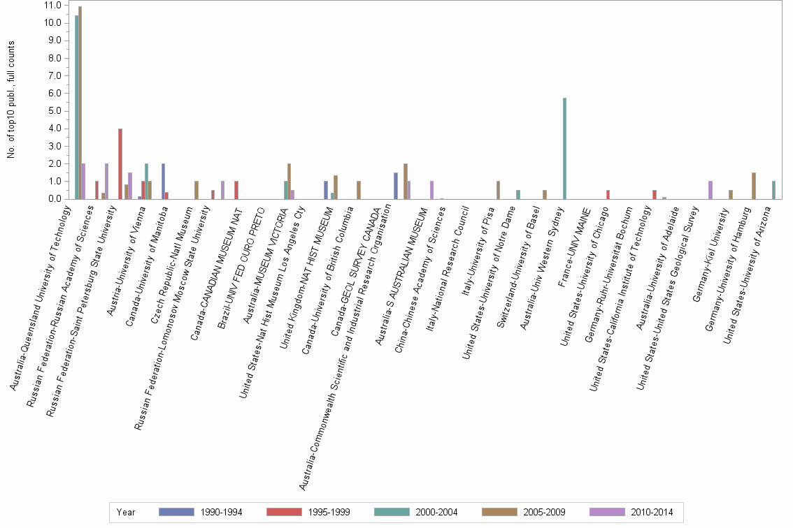 Bar chart of publication_year