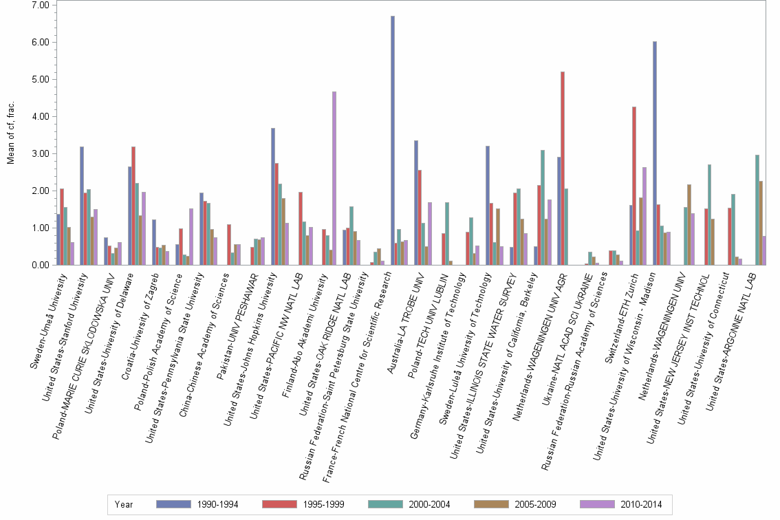 Bar chart of publication_year