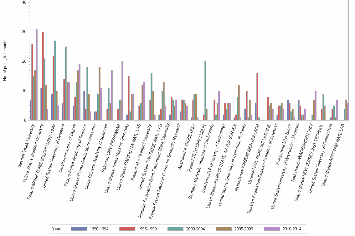 Bar chart of publication_year