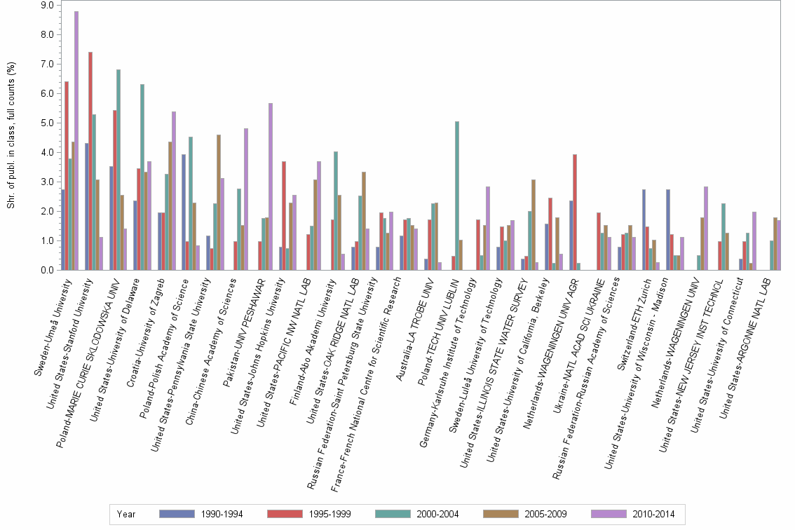 Bar chart of publication_year