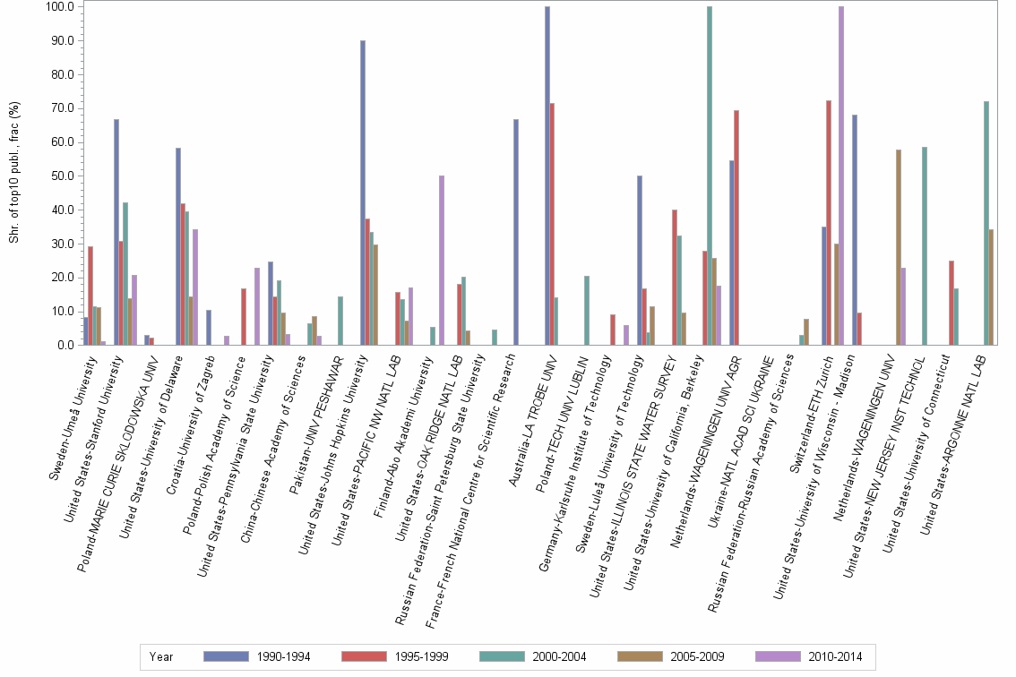 Bar chart of publication_year