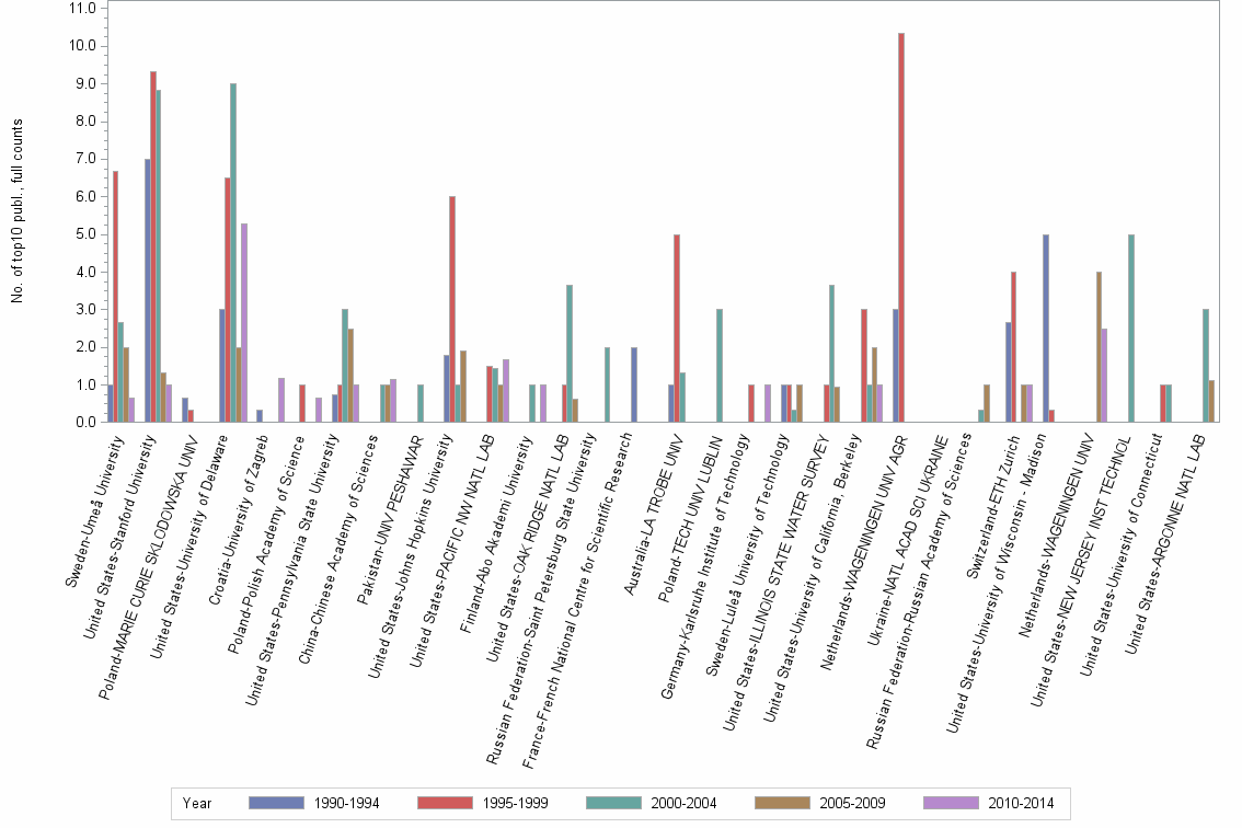 Bar chart of publication_year