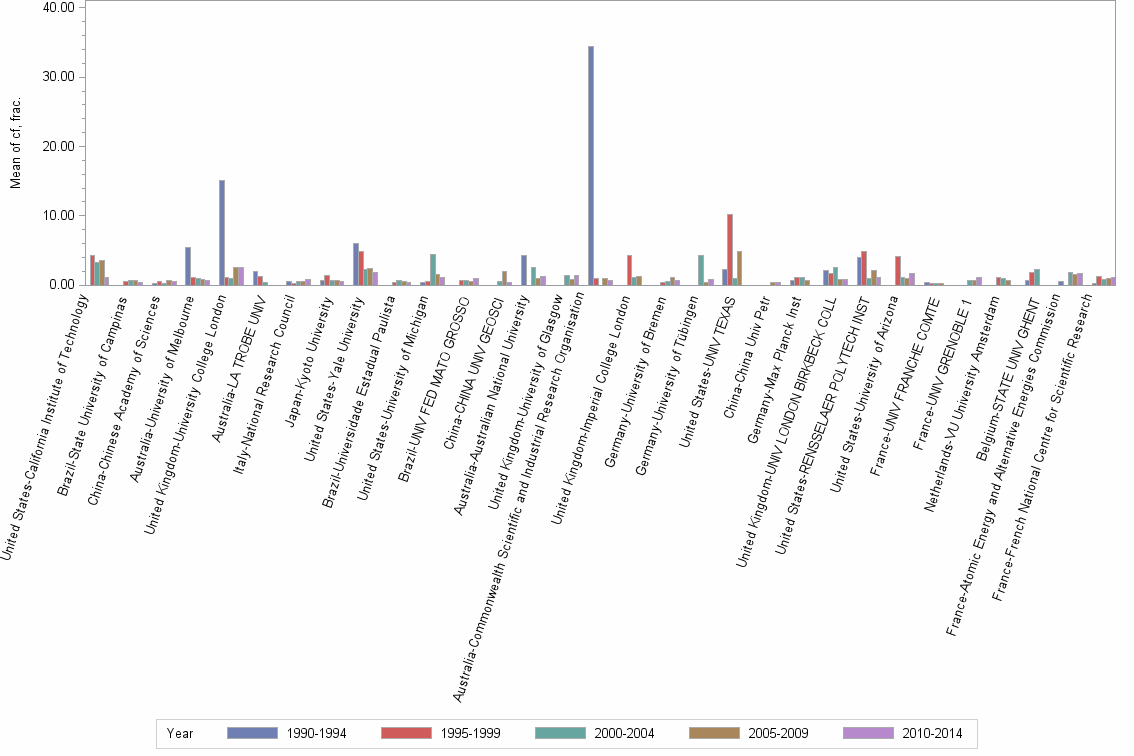 Bar chart of publication_year